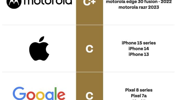 Le classement de la réparabilité des smartphones