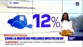 Covid-19: la moitié des grands précaires infectés en Île-de-France