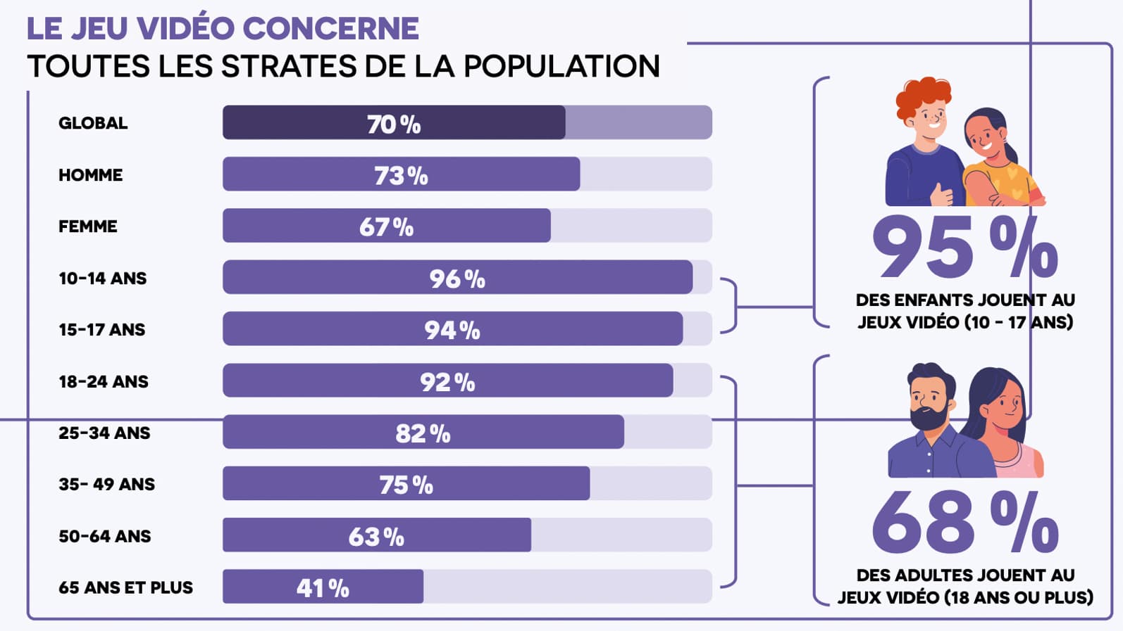 Les strates de populations jouant aux jeux vidéo