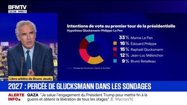 2027 : percée de Glucksmann dans les sondages - 29/09