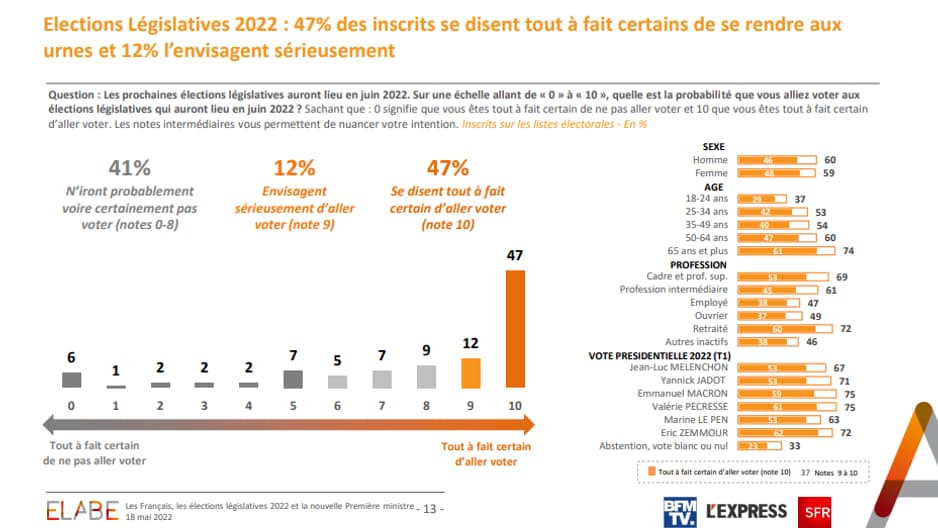 Sondage Elabe pour BFMTV du 18 mai 2022