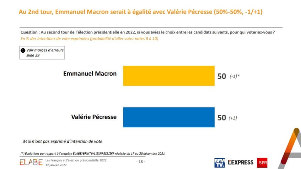 Enquête Elabe pour BFMTV le 12 janvier 2022. Enquête Elabe pour BFMTV le 12 janvier 2022.