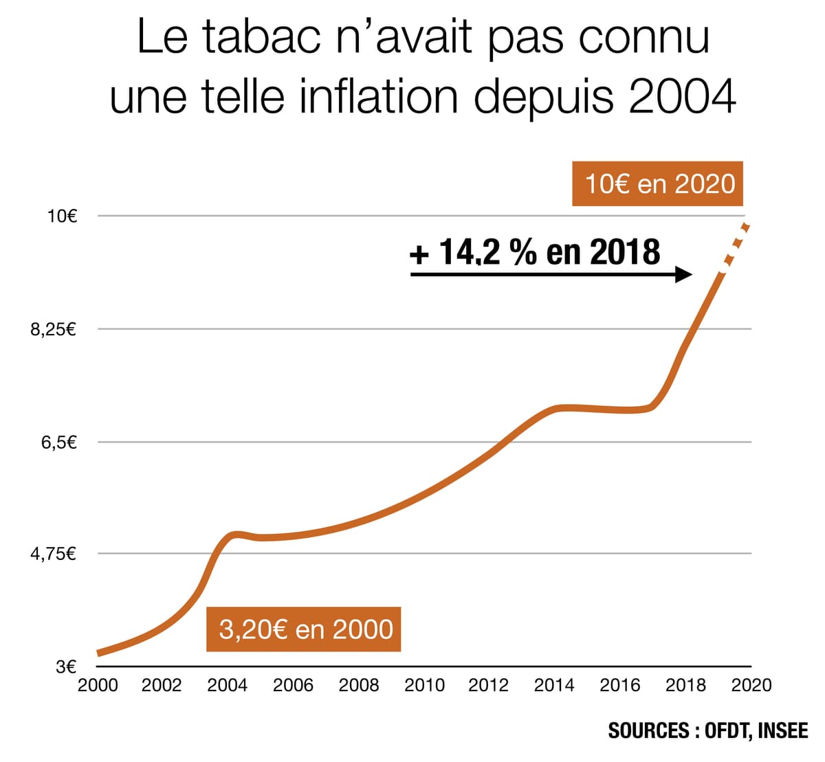 Inflation: quels produits ont été les plus (et les moins) touchés en 2018?