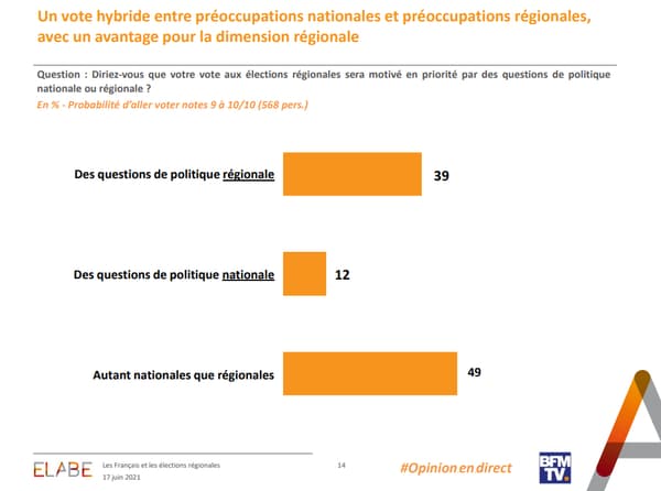 Sondage Elabe pour BFMTV du 17 juin 2021 Sondage Elabe pour BFMTV du 17 juin 2021