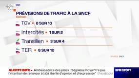 Prévisions SNCF: le trafic s'améliorera encore mercredi