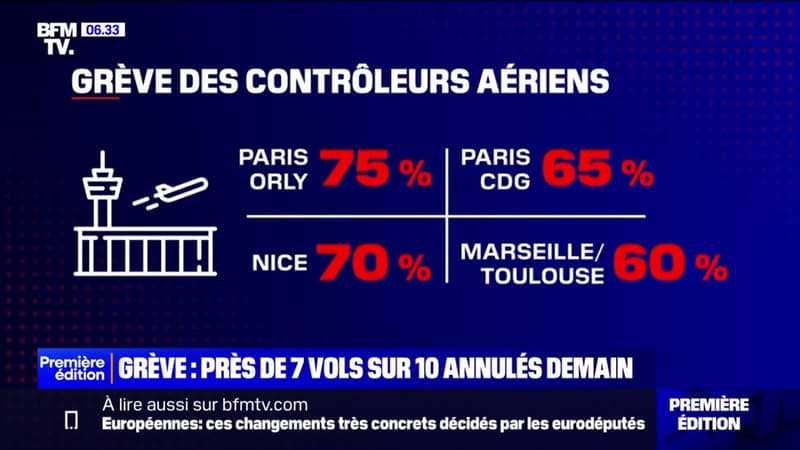 Grève des contrôleurs aériens: près de 7 vols sur 10 seront annulés ce jeudi à Paris et Nice