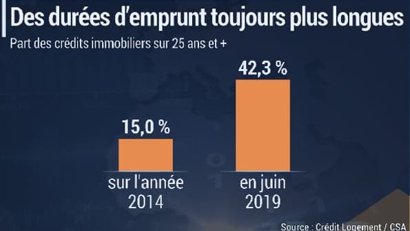 Immobiliers : des durées d’emprunt toujours plus longues Immobiliers : des durées d’emprunt toujours plus longues