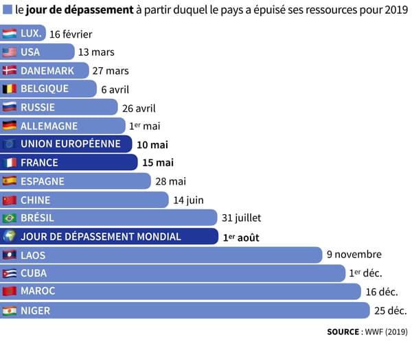 Infographie sur les jours de dépassement dans le monde.