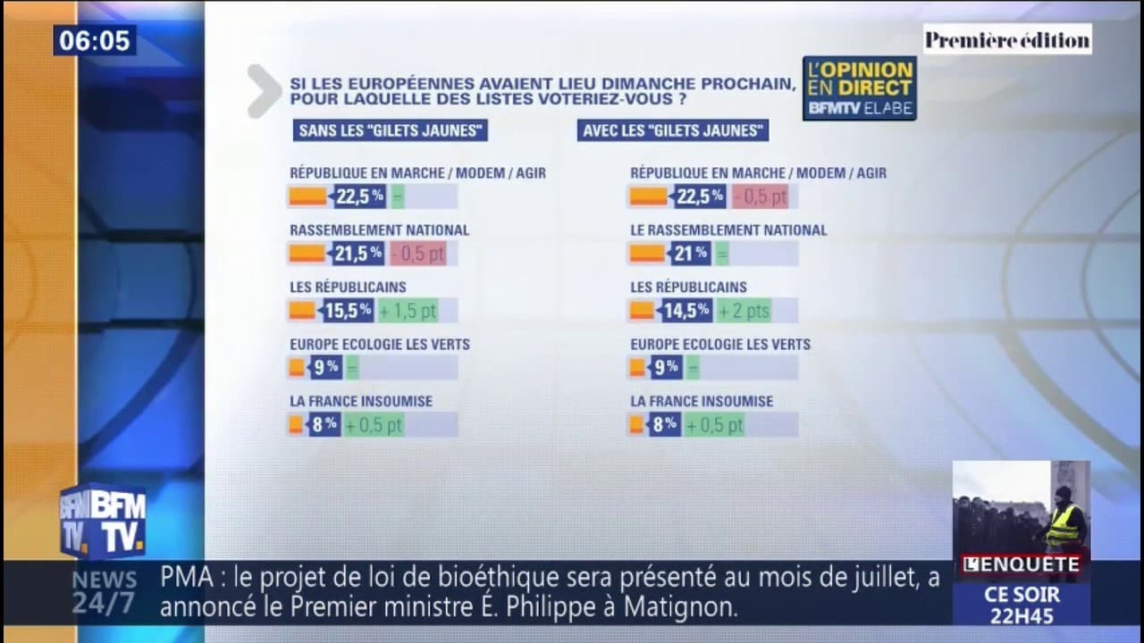 LaREM et le RN en tête des intentions de vote pour les européennes