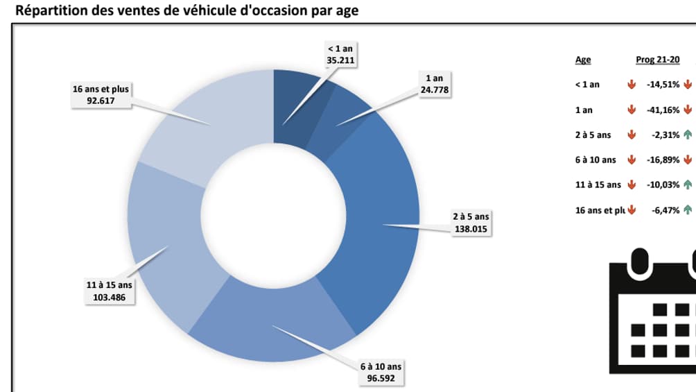 Répartition par âge des véhicules d'occasion vendus en septembre en France. Répartition par âge des véhicules d'occasion vendus en septembre en France.