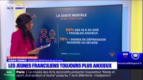 Près de sept jeunes franciliens sur dix souffrent d’anxiété