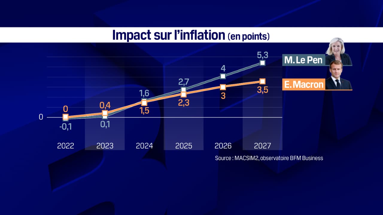 L'impact sur l'inflation des programmes d'Emmanuel Macron et de Marine Le Pen.
