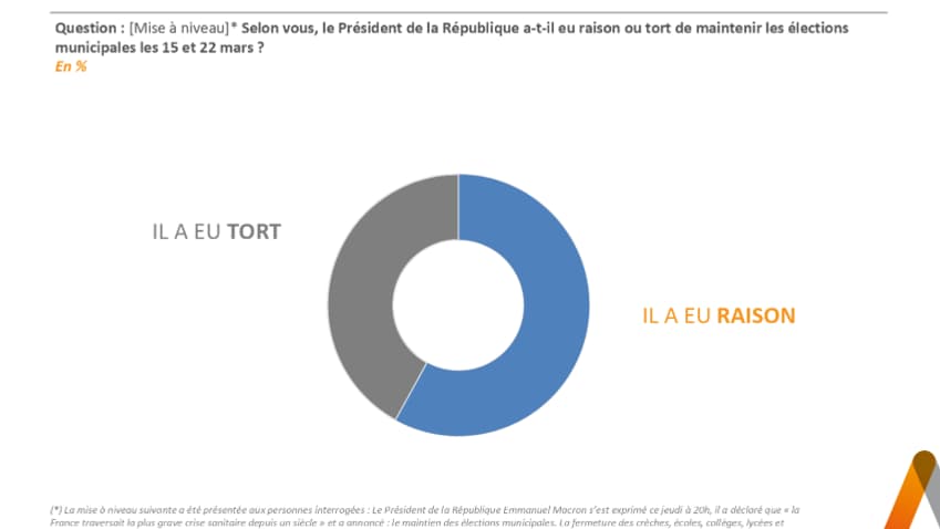 Elabe/BFMTV 2