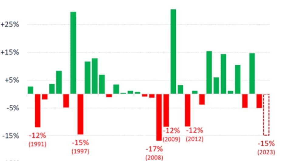 Evolution annuelle des ventes depuis 1990 (en %) Evolution annuelle des ventes depuis 1990 (en %)