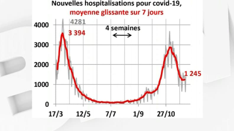 Nouvelles hospitalisations pour Covid-19 en moyenne par jour sur les sept derniers jours Nouvelles hospitalisations pour Covid-19 en moyenne par jour sur les sept derniers jours