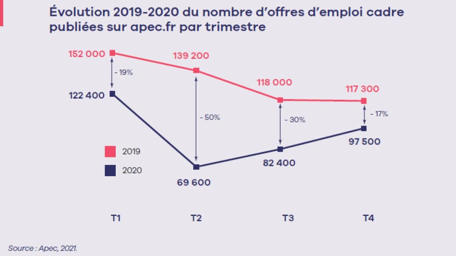 Les offres d'emplois en berne Les offres d'emplois en berne