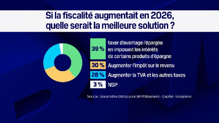 Les Français partagés sur la manière d'augmenter les impôts Les Français partagés sur la manière d'augmenter les impôts