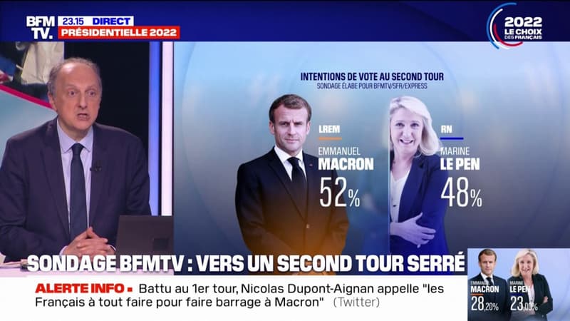 Selon une première projection des intentions de vote, Emmanuel Macron remporterait le second tour de l'élection à 52% contre 48% pour Marine Le Pen