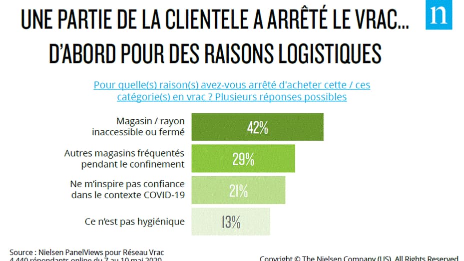 Les amateurs de vrac ont changé leurs habitudes pendant le confinement, majoritairement pour des raisons logistiques Les amateurs de vrac ont changé leurs habitudes pendant le confinement, majoritairement pour des raisons logistiques