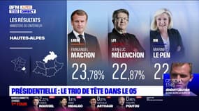 Présidentielle: les résultats du premier tour dans les Alpes du Sud