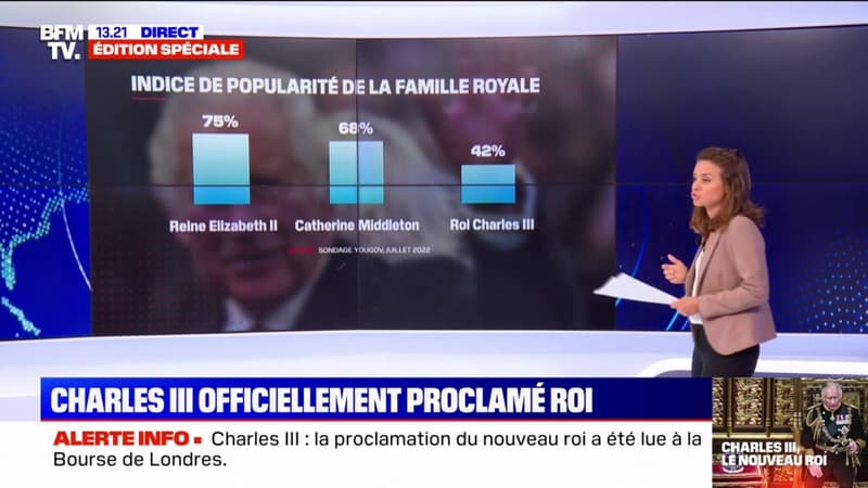 Le roi Charles III est loin d'être le plus populaire de famille royale