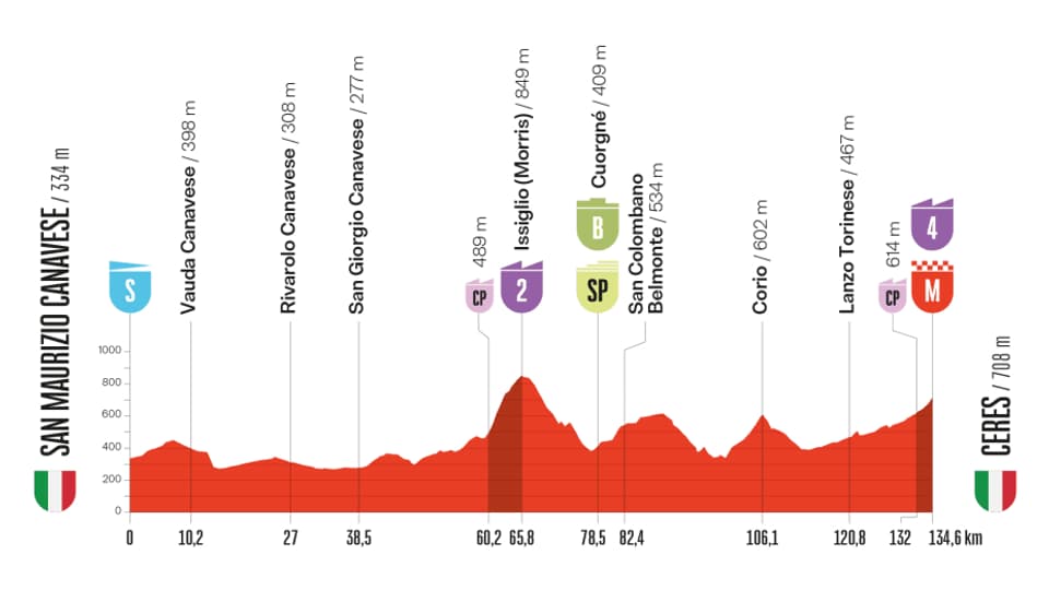 Profil de la 3e étape de la Vuelta 2025