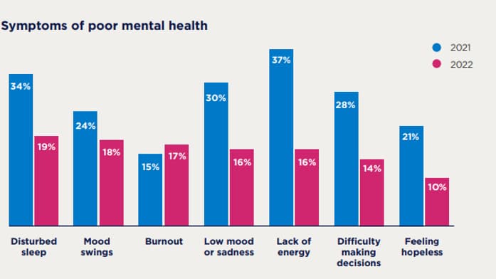 Les différents symptômes de mauvaise santé mentale / Source Bupa Global Executive Wellbeing Index 2022