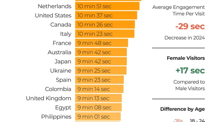 Le temps passé sur Pornhub selon les pays en 2024