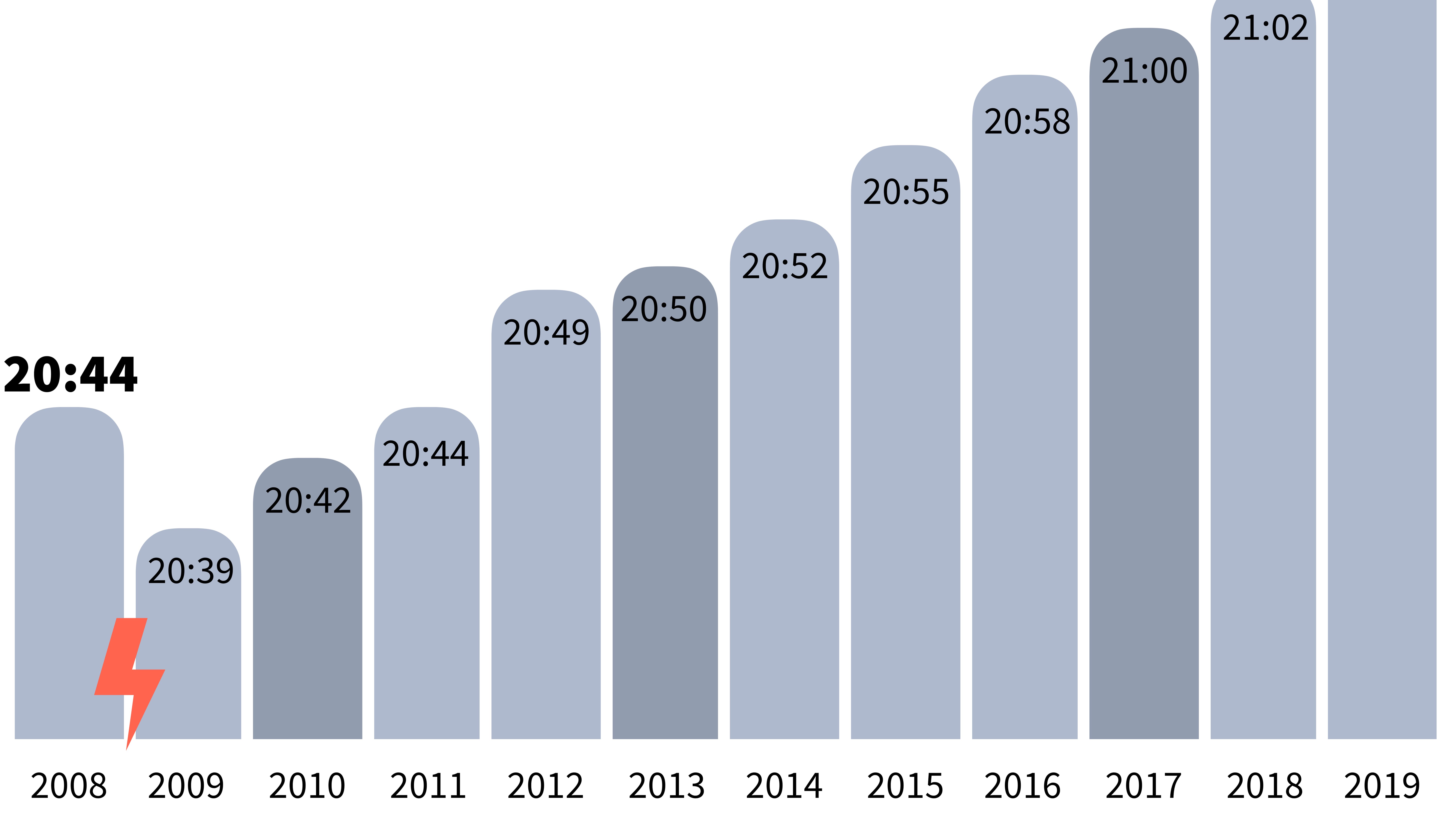 Infographie sur l'heure de diffusion des programmes de première partie de soirée. Infographie sur l'heure de diffusion des programmes de première partie de soirée.