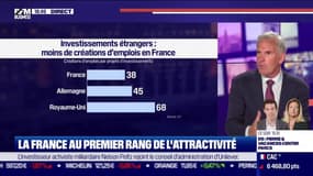 Attractivité: La France creuse l'écart - 31/05