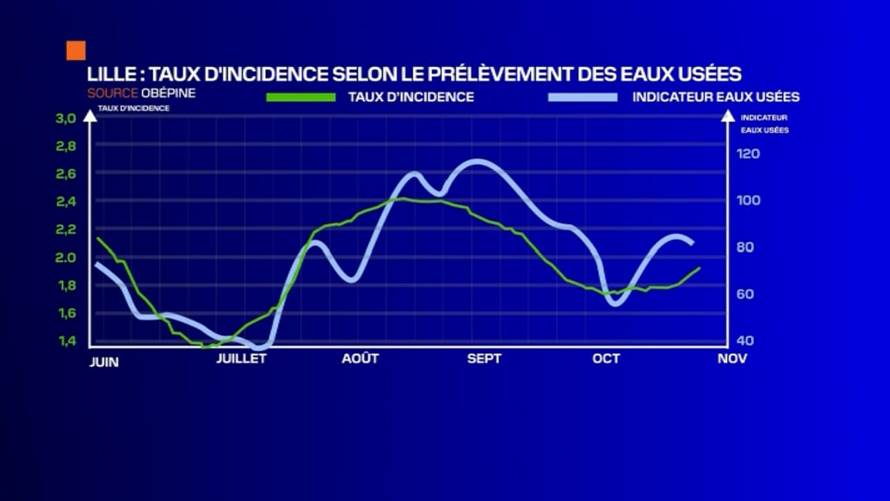 Le taux d'incidence selon le prélèvement des eaux usées à Lille Le taux d'incidence selon le prélèvement des eaux usées à Lille