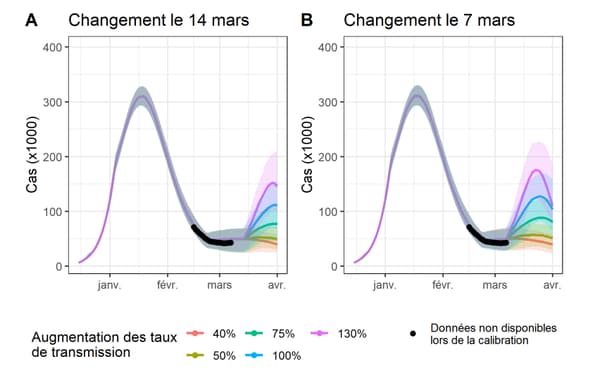 Projections de l'Institut Pasteur concernant l'augmentation des taux de transmission du Covid-19 avec un relâchement des gestes barrières dès le 7 mars (B), et le 14 mars (A)