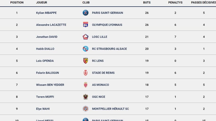 Le classement des buteurs en Ligue 1 Le classement des buteurs en Ligue 1
