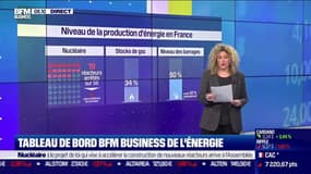 Tableau de bord BFM Business de l’énergie : La capacité totale du nucléaire est à estimée à 54%, par Laure Closier - 13/03