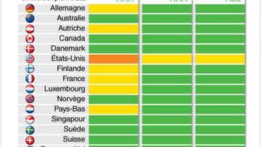 LES PAYS CLASSÉS AAA