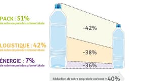 Réduction de l’empreinte carbone des bouteilles du groupe Danone