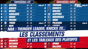 NBA : Le Thunder leader à l'Ouest, New York deuxième à l'Est... les classements et les tableaux des Playoffs