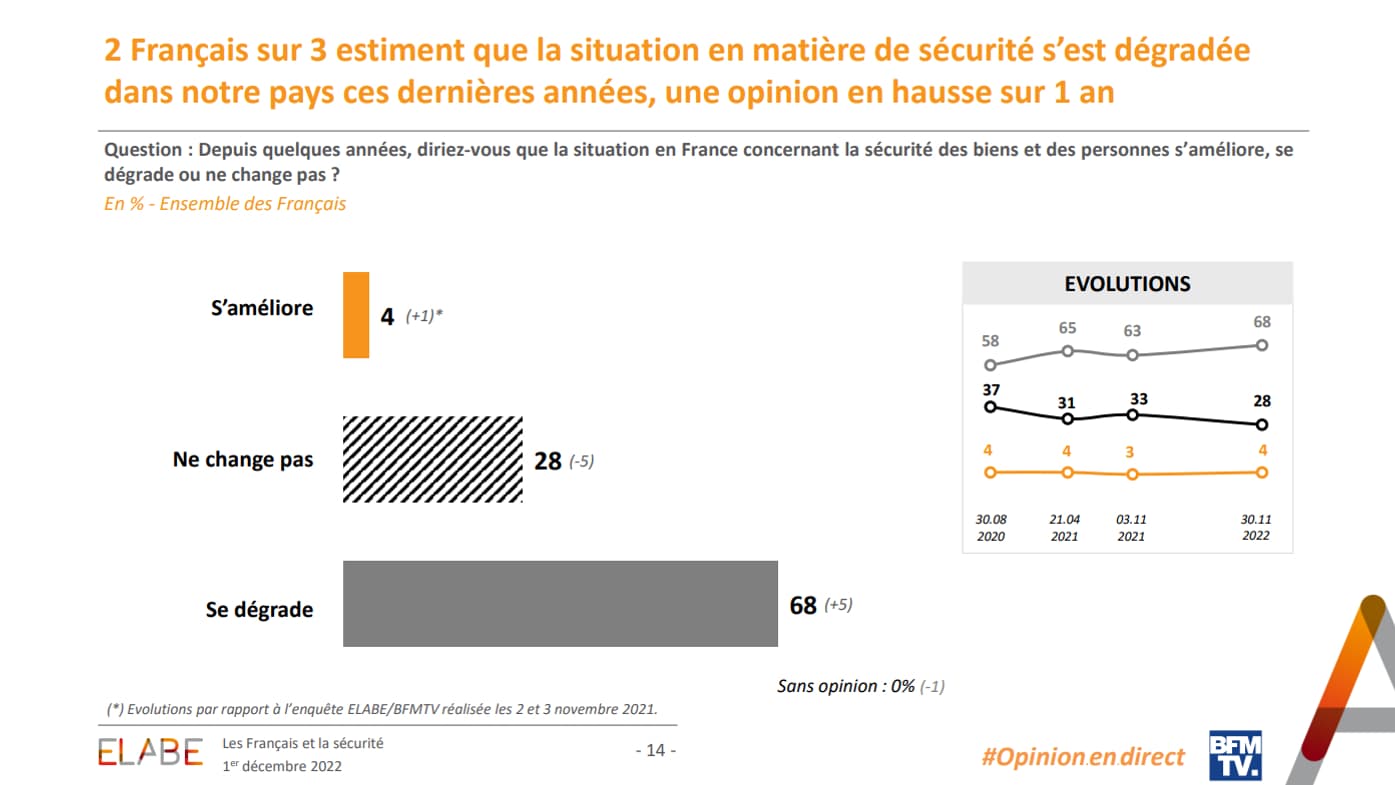 Deux Français sur trois estiment que la situation s'est dégradée ces dernières années, une opinion en hausse sur un an