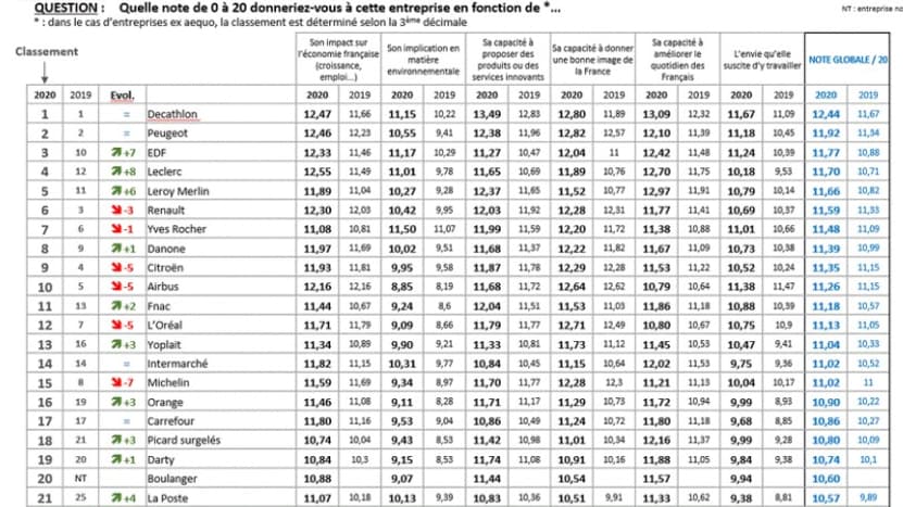 Classement général des entreprises les plus admirées