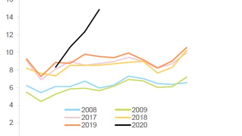 La part de marché de la Chine pour les produits utilisés contre le Covid atteint en moyenne 11,5% cette année. Ce chiffre était de 8,8% sur la période 2017-2019. 