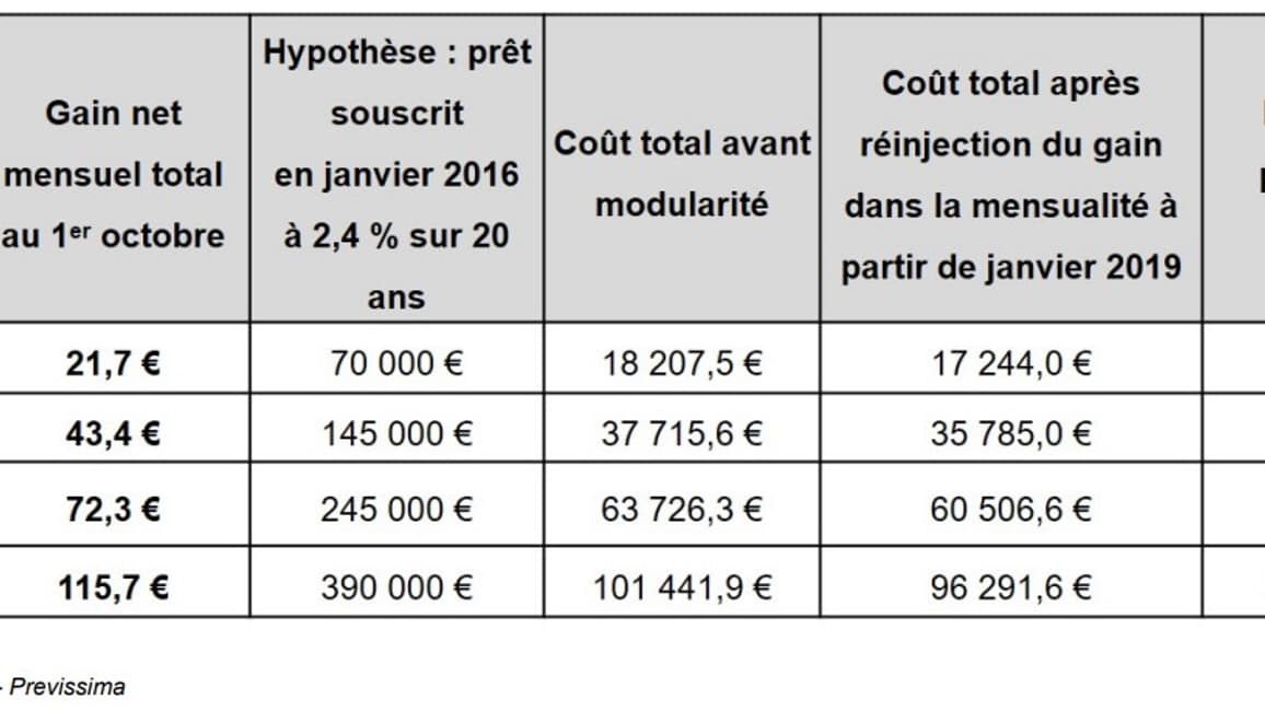 Activer la modularité de son crédit pour économiser plusieurs milliers d'euros. Activer la modularité de son crédit pour économiser plusieurs milliers d'euros.