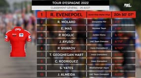 Vuelta (6e étape) : Evenepoel sixième maillot rouge en six jours