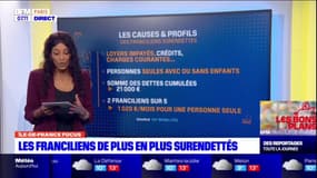Les Franciliens de plus en plus surendettés