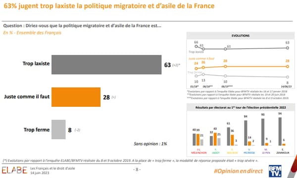 Question: Diriez-vous que la politique migratoire et d’asile de la France est... En % - Ensemble des Français
