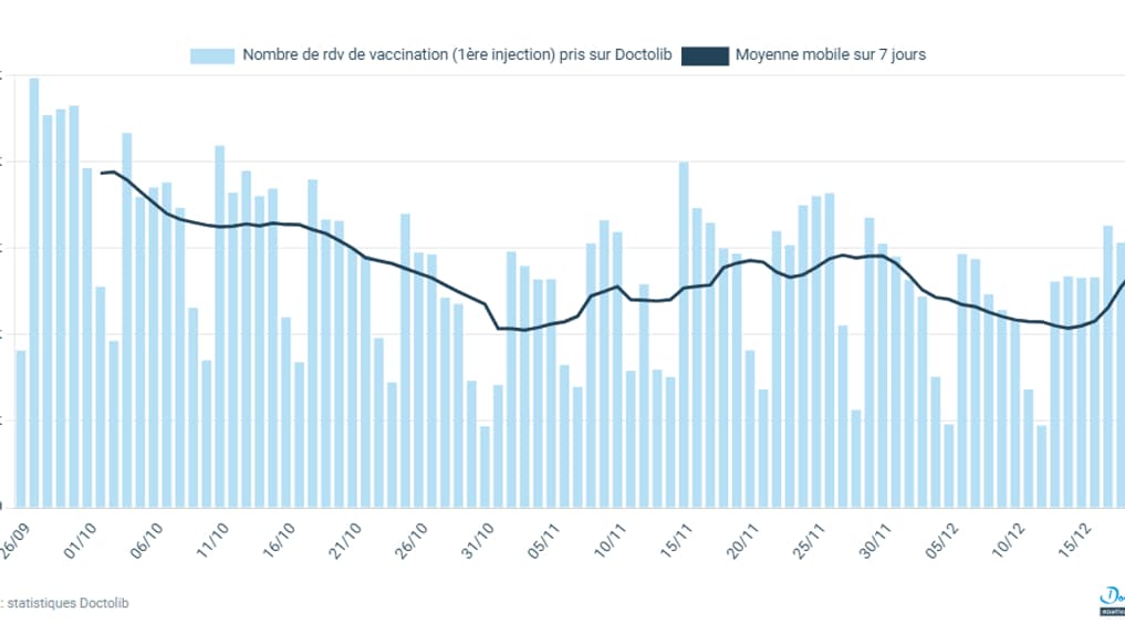 Suivi du nombre de rendez-vous pris sur Doctolib pour une première injection de vaccin contre le Covid-19 Suivi du nombre de rendez-vous pris sur Doctolib pour une première injection de vaccin contre le Covid-19