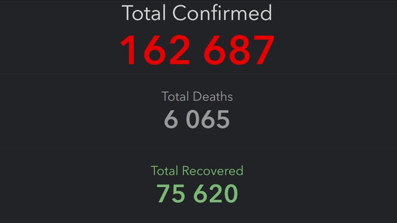 Le nombre de cas de Covid-19 dans le monde est de 162.687