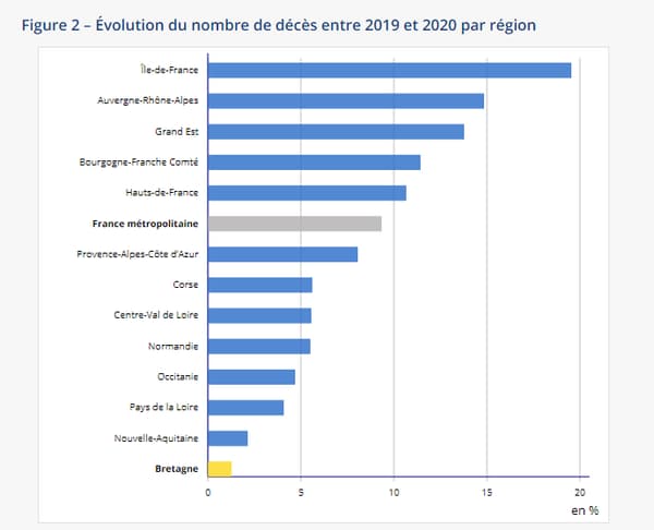 Évolution du nombre de décès entre 2019 et 2020 par région en France métropolitaine Évolution du nombre de décès entre 2019 et 2020 par région en France métropolitaine