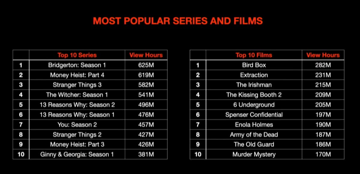 Quelles sont les séries Netflix les plus regardées? Le vrai classement