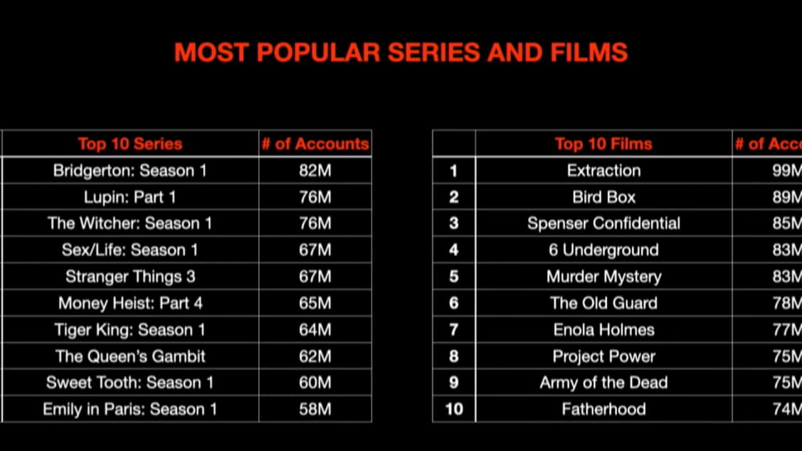 Les contenus les plus populaires sur Netflix, en nombre de comptes ayant regardé au moins 2 minutes un programme.