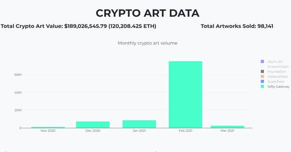 La vente de NFT a connu une explosion en février.